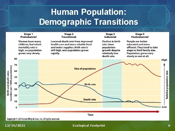 Human Population: Demographic Transitions 12/19/2021 Ecological Footprint 6 