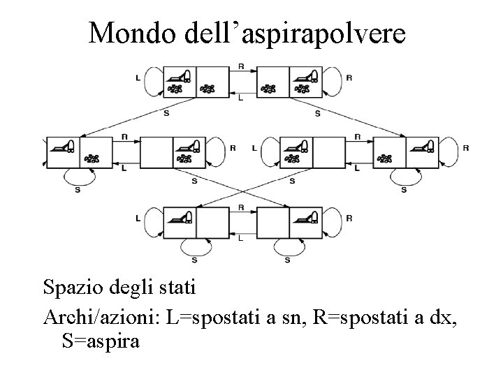 Mondo dell’aspirapolvere Spazio degli stati Archi/azioni: L=spostati a sn, R=spostati a dx, S=aspira 