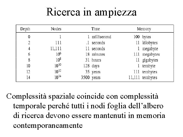 Ricerca in ampiezza Complessità spaziale coincide con complessità temporale perché tutti i nodi foglia