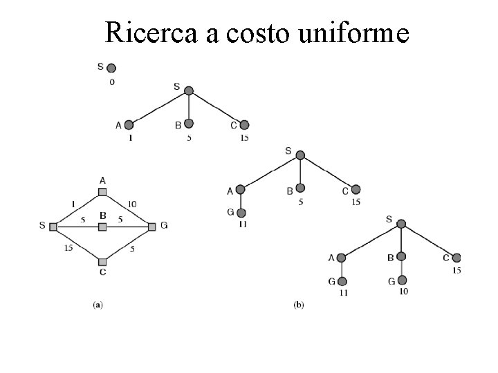 Ricerca a costo uniforme 