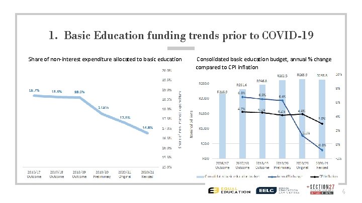 1. Basic Education funding trends prior to COVID-19 Share of non-interest expenditure allocated to