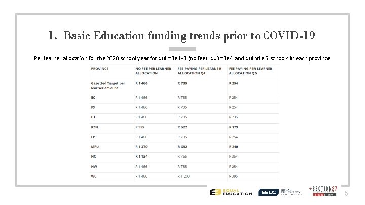 1. Basic Education funding trends prior to COVID-19 Per learner allocation for the 2020