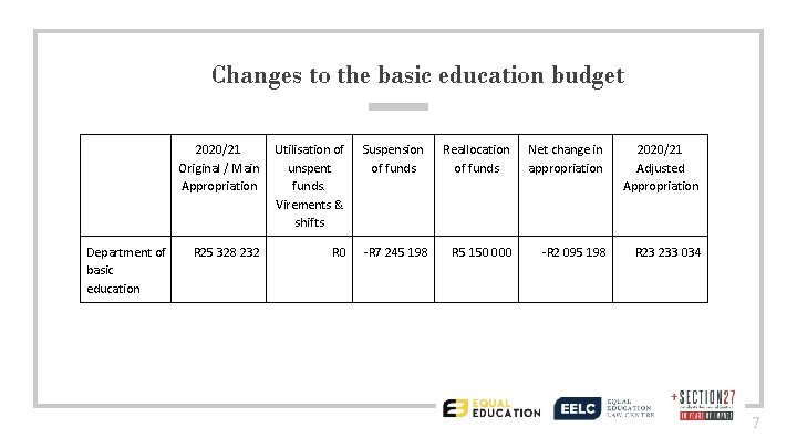 Changes to the basic education budget Department of basic education 2020/21 Original / Main