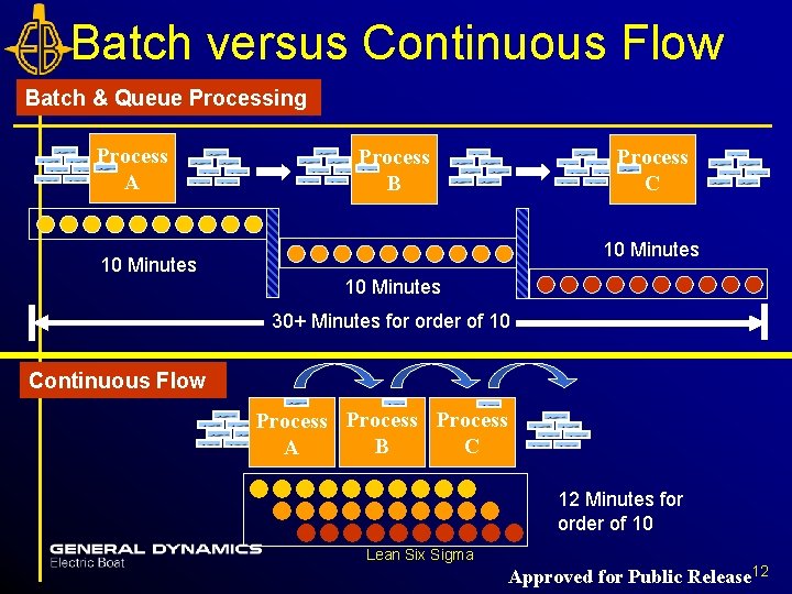 Batch versus Continuous Flow Batch & Queue Processing Process A Process C Process B Batch versus Continuous Flow Batch & Queue Processing Process A Process C Process B