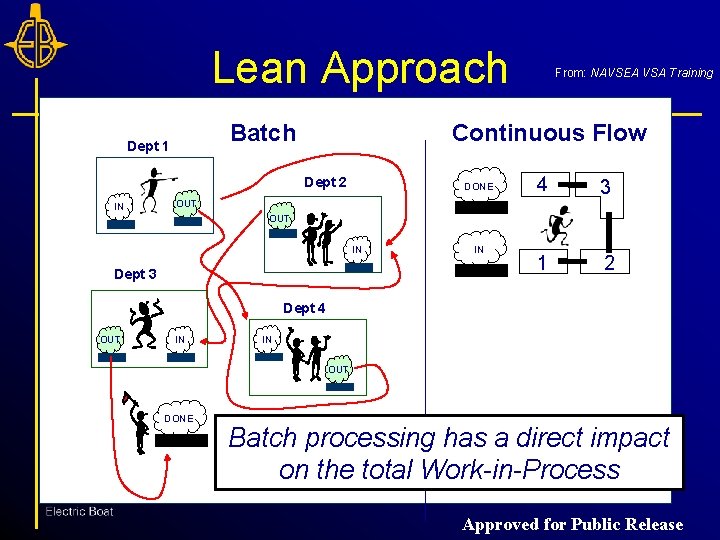 Lean Approach Batch Dept 1 Continuous Flow Dept 2 IN From: NAVSEA VSA Training Lean Approach Batch Dept 1 Continuous Flow Dept 2 IN From: NAVSEA VSA Training