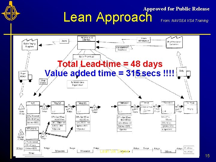 Approved for Public Release Lean Approach From: NAVSEA VSA Training Total Lead-time = 48 Approved for Public Release Lean Approach From: NAVSEA VSA Training Total Lead-time = 48