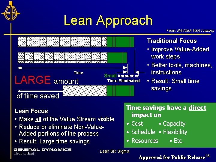 Lean Approach From: NAVSEA VSA Training Time LARGE amount Small Amount of Time Eliminated Lean Approach From: NAVSEA VSA Training Time LARGE amount Small Amount of Time Eliminated