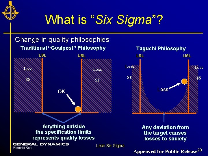What is “Six Sigma”? Change in quality philosophies Traditional “Goalpost” Philosophy LSL Taguchi Philosophy What is “Six Sigma”? Change in quality philosophies Traditional “Goalpost” Philosophy LSL Taguchi Philosophy