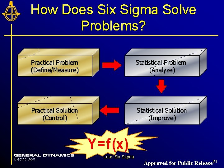 How Does Six Sigma Solve Problems? Practical Problem (Define/Measure) Statistical Problem (Analyze) Practical Solution How Does Six Sigma Solve Problems? Practical Problem (Define/Measure) Statistical Problem (Analyze) Practical Solution