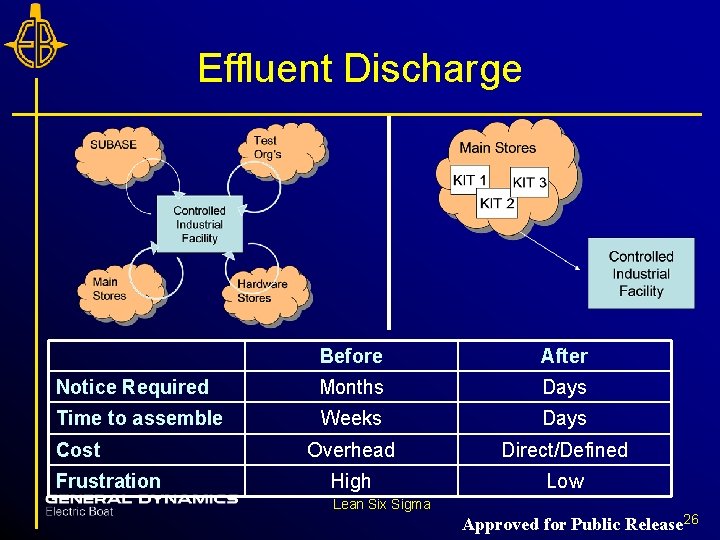 Effluent Discharge Before After Notice Required Months Days Time to assemble Weeks Days Overhead Effluent Discharge Before After Notice Required Months Days Time to assemble Weeks Days Overhead