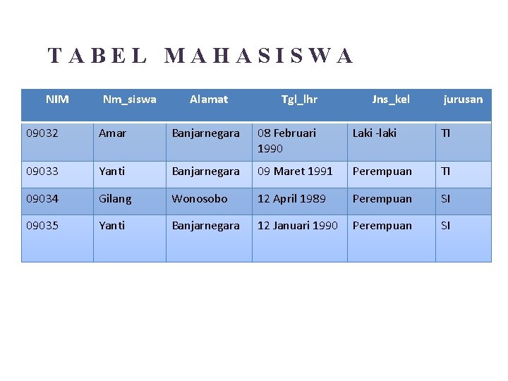 TABEL MAHASISWA NIM Nm_siswa Alamat Tgl_lhr Jns_kel jurusan 09032 Amar Banjarnegara 08 Februari 1990