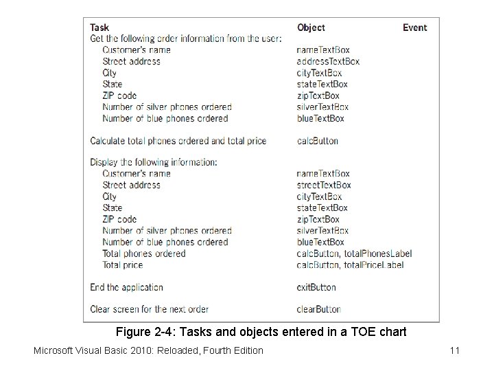 Figure 2 -4: Tasks and objects entered in a TOE chart Microsoft Visual Basic