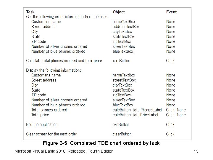 Figure 2 -5: Completed TOE chart ordered by task Microsoft Visual Basic 2010: Reloaded,