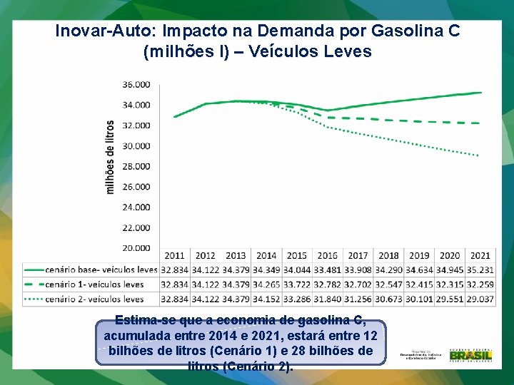 Inovar-Auto: Impacto na Demanda por Gasolina C (milhões l) – Veículos Leves Estima-se que