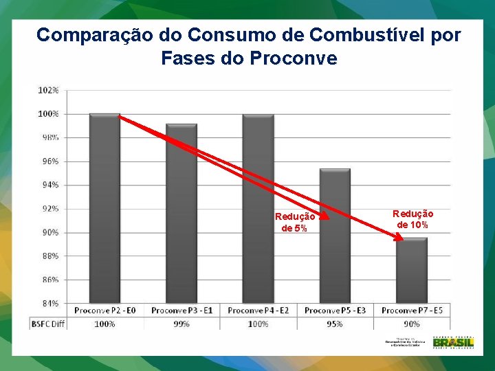 Comparação do Consumo de Combustível por Fases do Proconve Redução de 5% Redução de