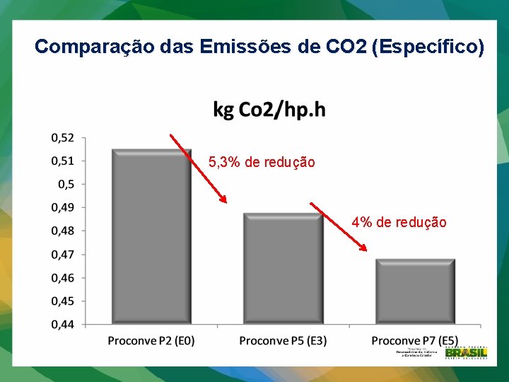 Comparação das Emissões de CO 2 (Específico) 5, 3% de redução 4% de redução