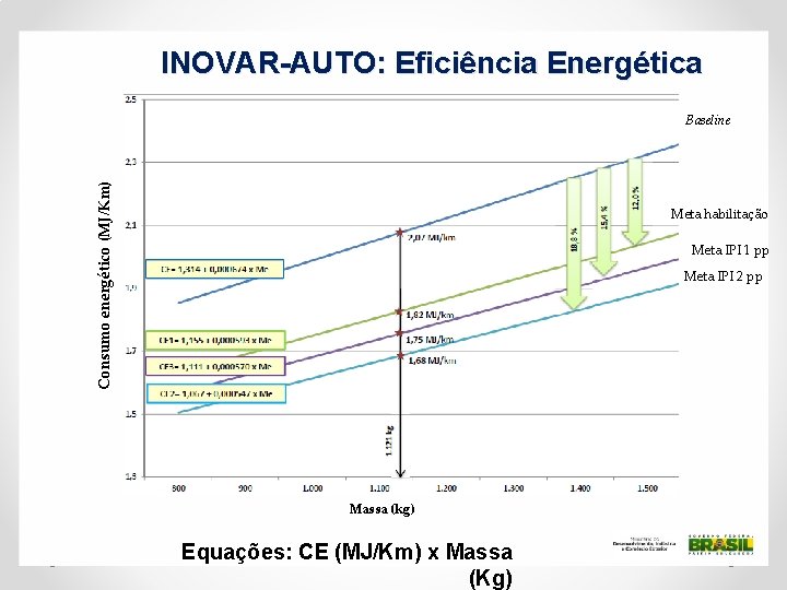 INOVAR-AUTO: Eficiência Energética Consumo energético (MJ/Km) Baseline Meta habilitação Meta IPI 1 pp Meta