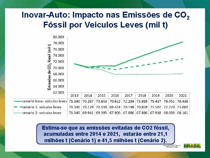 Inovar-Auto: Impacto nas Emissões de CO 2 Fóssil por Veículos Leves (mil t) Estima-se