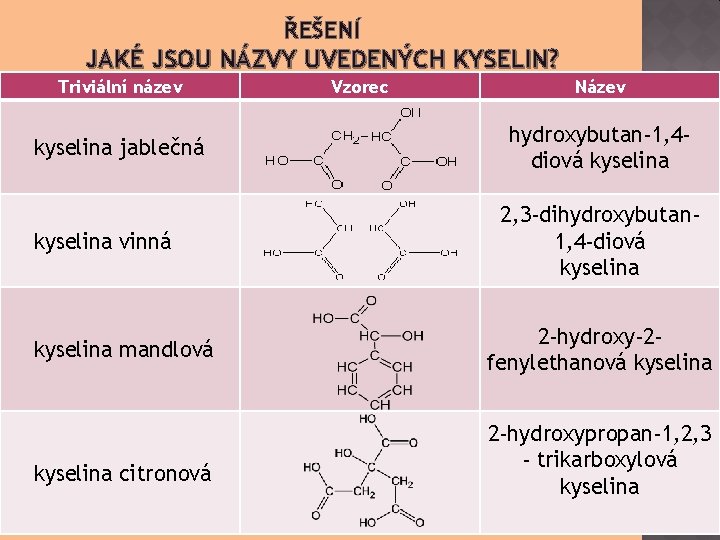 ŘEŠENÍ JAKÉ JSOU NÁZVY UVEDENÝCH KYSELIN? Triviální název kyselina jablečná kyselina vinná kyselina mandlová
