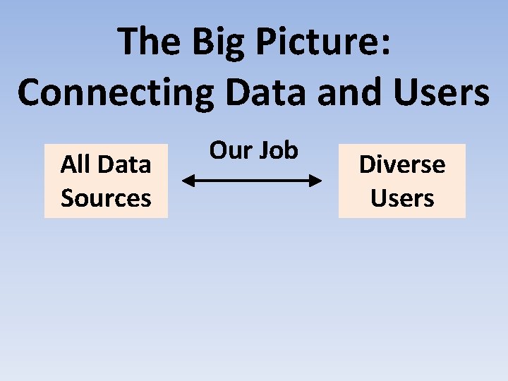 The Big Picture: Connecting Data and Users All Data Sources Our Job Diverse Users
