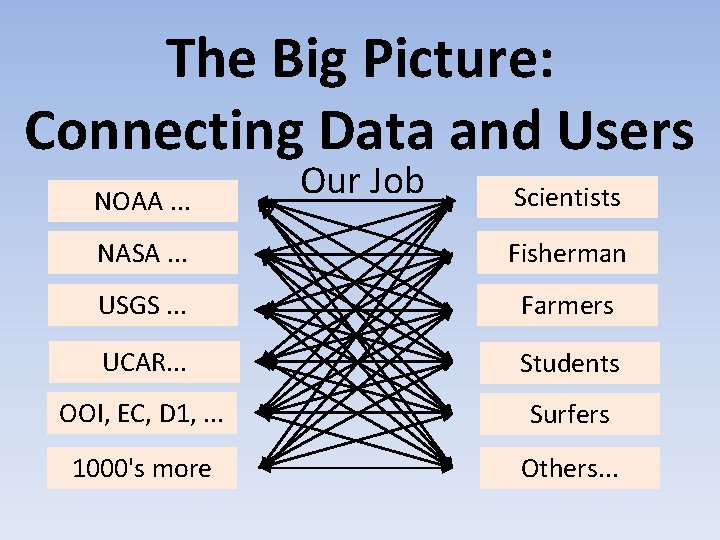 The Big Picture: Connecting Data and Users NOAA. . . Our Job Scientists NASA.