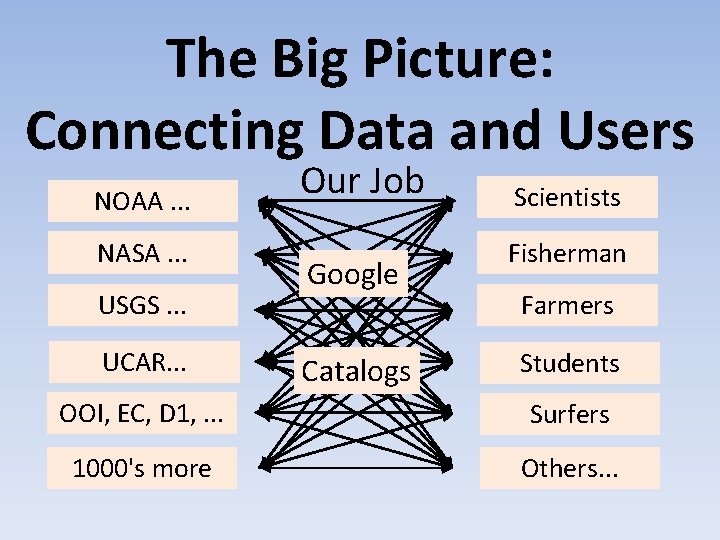 The Big Picture: Connecting Data and Users NOAA. . . NASA. . . USGS.