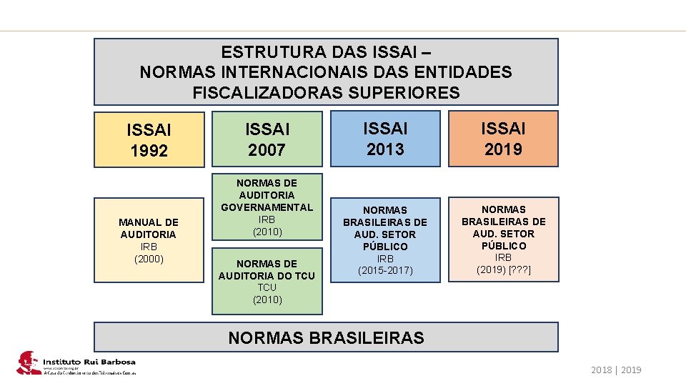 Plano de Ação IRB ESTRUTURA DAS ISSAI – NORMAS INTERNACIONAIS DAS ENTIDADES FISCALIZADORAS SUPERIORES