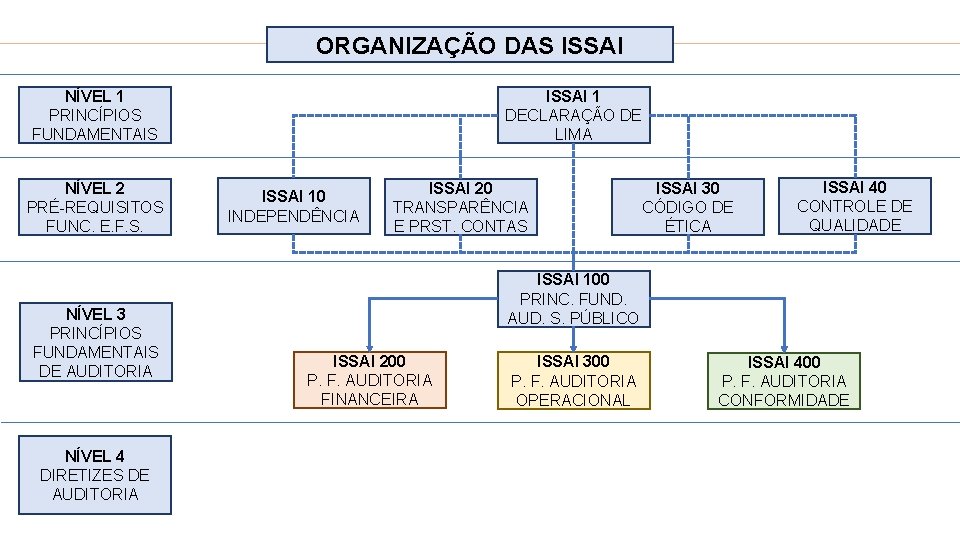 Plano de Ação IRB ORGANIZAÇÃO DAS ISSAI NÍVEL 1 PRINCÍPIOS FUNDAMENTAIS NÍVEL 2 PRÉ-REQUISITOS