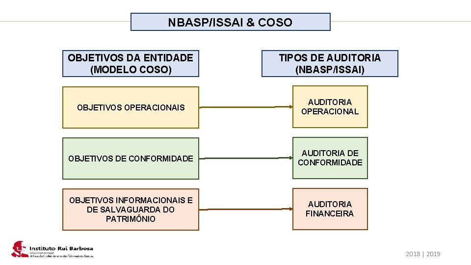 Plano de Ação IRB NBASP/ISSAI & COSO OBJETIVOS DA ENTIDADE (MODELO COSO) TIPOS DE