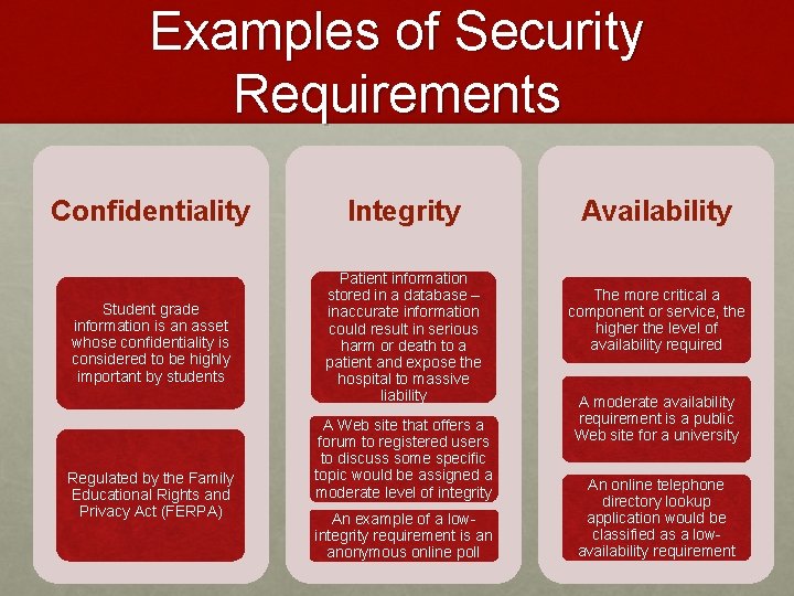 Examples of Security Requirements Confidentiality Integrity Student grade information is an asset whose confidentiality