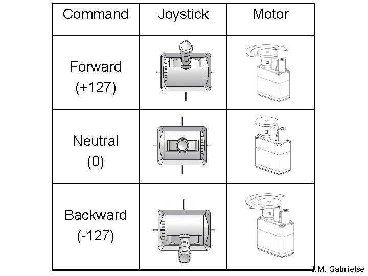 Command Joystick Motor Forward (+127) Neutral (0) Backward (-127) J. M. Gabrielse 
