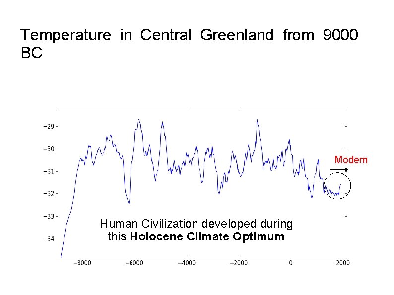 Temperature in Central Greenland from 9000 BC Modern Human Civilization developed during this Holocene