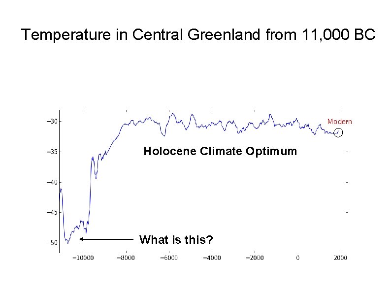 Temperature in Central Greenland from 11, 000 BC Modern Holocene Climate Optimum What is