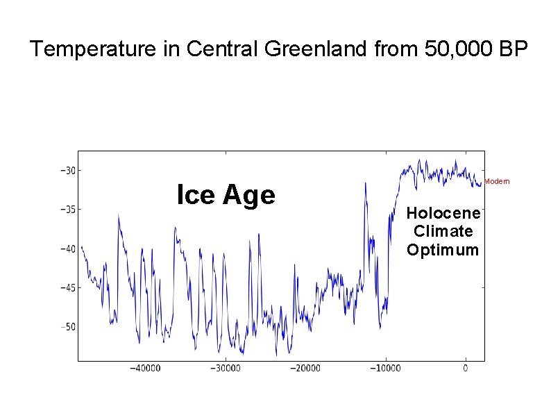 Temperature in Central Greenland from 50, 000 BP Ice Age Modern Holocene Climate Optimum