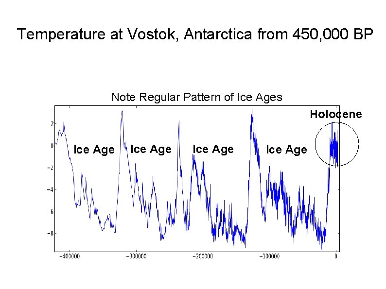Temperature at Vostok, Antarctica from 450, 000 BP Note Regular Pattern of Ice Ages