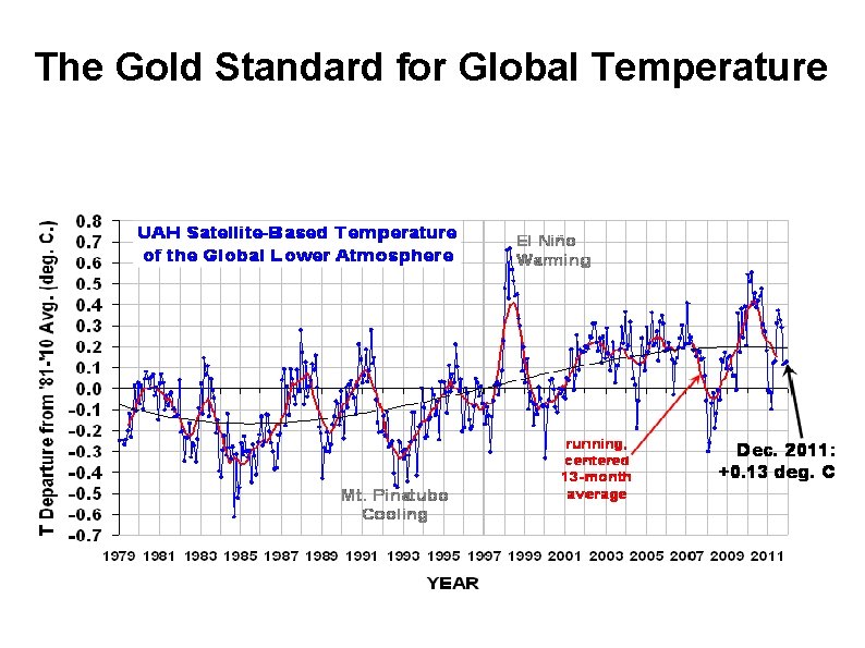 The Gold Standard for Global Temperature 