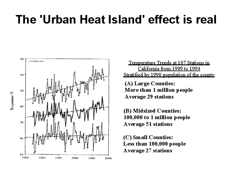 The 'Urban Heat Island' effect is real Temperature Trends at 107 Stations in California