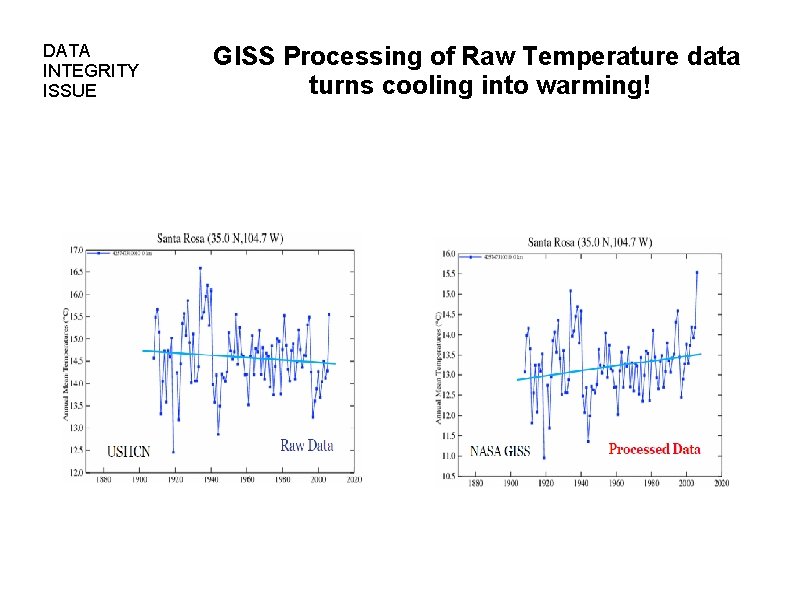 DATA INTEGRITY ISSUE GISS Processing of Raw Temperature data turns cooling into warming! 