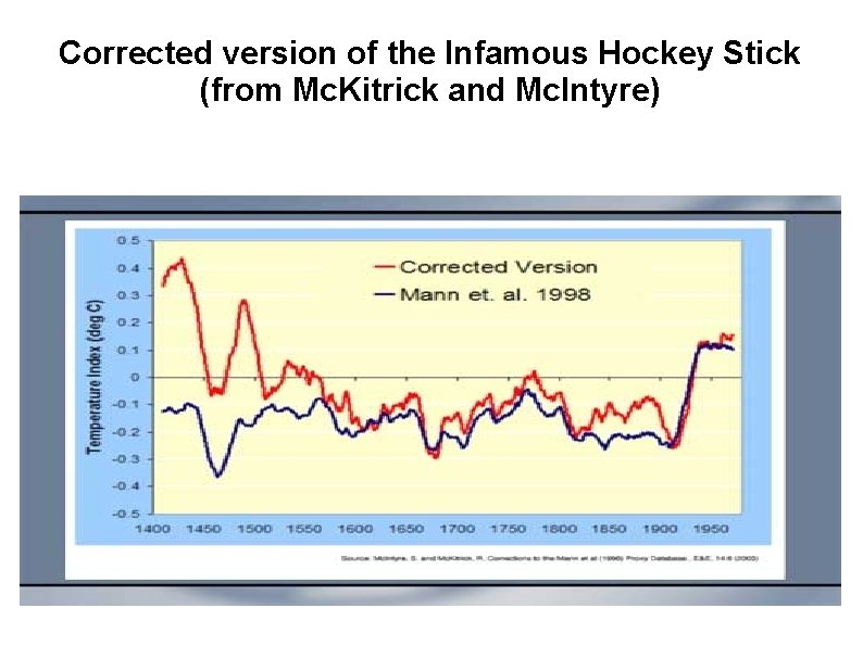 Corrected version of the Infamous Hockey Stick (from Mc. Kitrick and Mc. Intyre) 