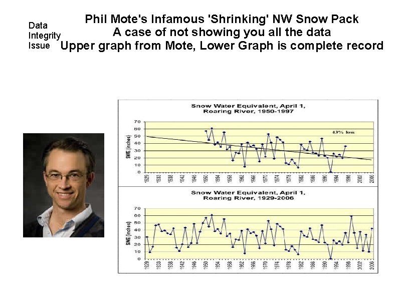 Phil Mote's Infamous 'Shrinking' NW Snow Pack A case of not showing you all
