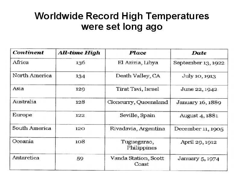 Worldwide Record High Temperatures were set long ago 