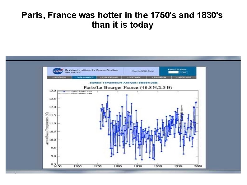 Paris, France was hotter in the 1750's and 1830's than it is today 