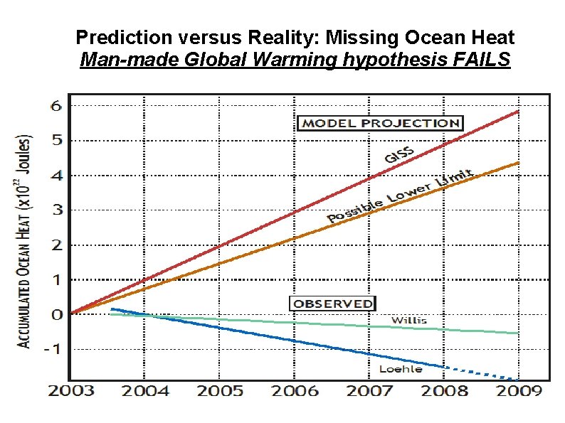 Prediction versus Reality: Missing Ocean Heat Man-made Global Warming hypothesis FAILS 