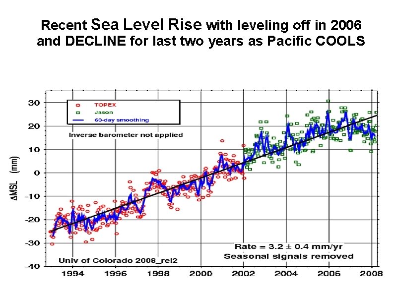 Recent Sea Level Rise with leveling off in 2006 and DECLINE for last two