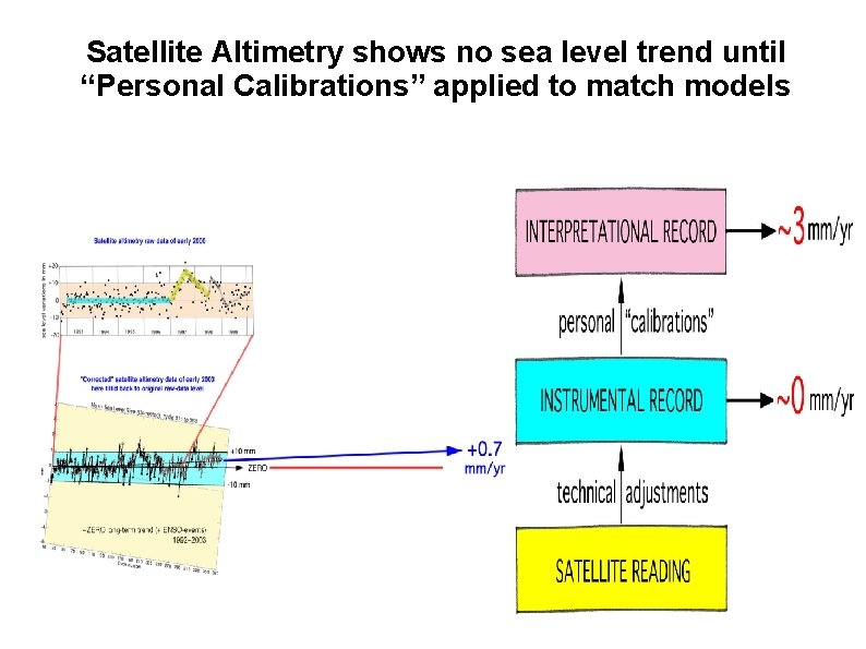 Satellite Altimetry shows no sea level trend until “Personal Calibrations” applied to match models