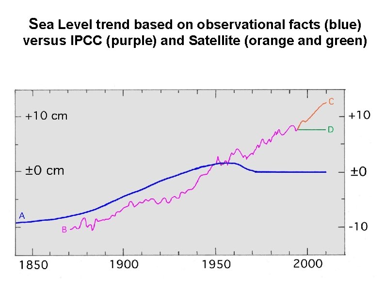 Sea Level trend based on observational facts (blue) versus IPCC (purple) and Satellite (orange