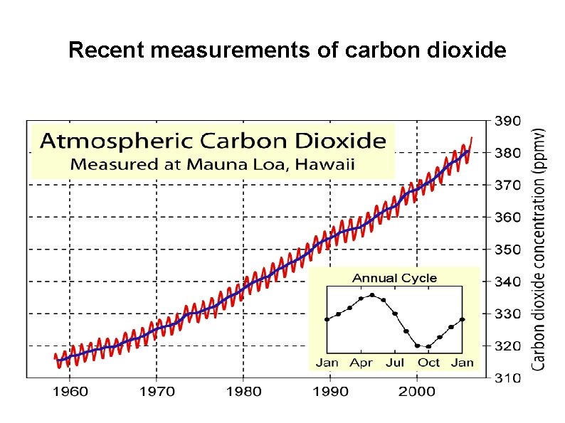 Recent measurements of carbon dioxide 