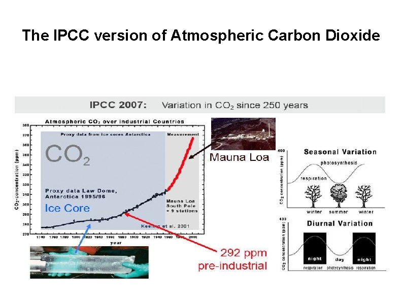 The IPCC version of Atmospheric Carbon Dioxide 