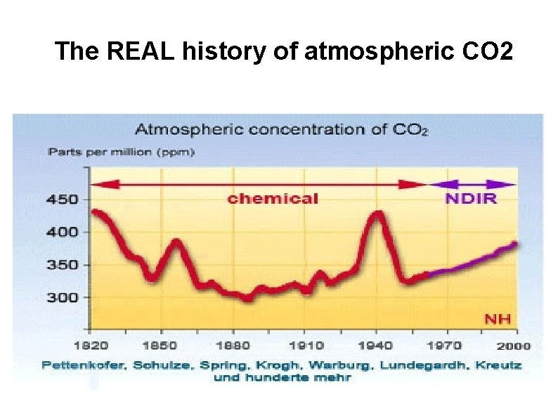 The REAL history of atmospheric CO 2 