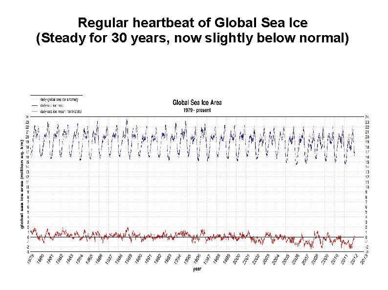 Regular heartbeat of Global Sea Ice (Steady for 30 years, now slightly below normal)